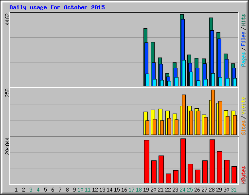 Daily usage for October 2015