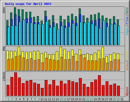 Daily usage for April 2023