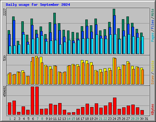 Daily usage for September 2024