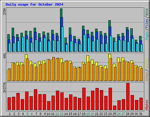 Daily usage for October 2024