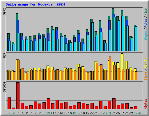 Daily usage for November 2024