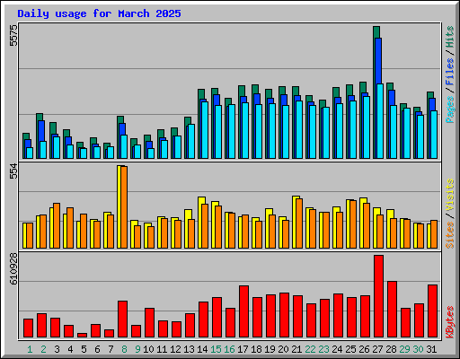 Daily usage for March 2025