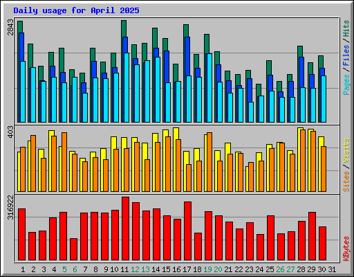 Daily usage for April 2025