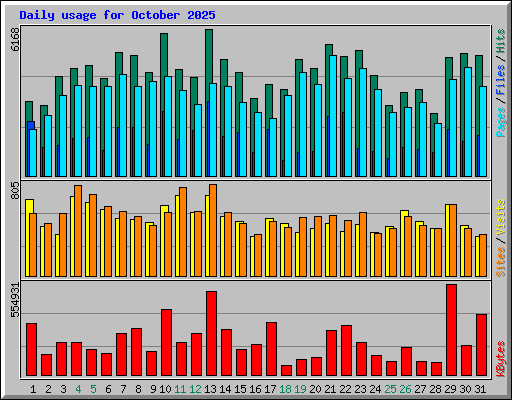 Daily usage for October 2025