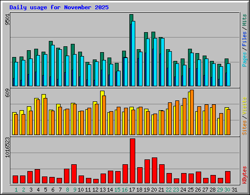 Daily usage for November 2025