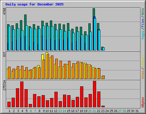 Daily usage for December 2025