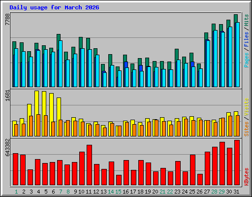 Daily usage for March 2026