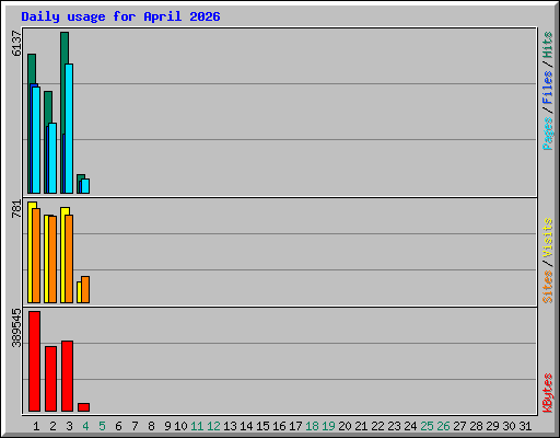 Daily usage for April 2026