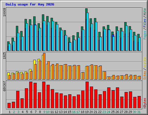 Daily usage for May 2026