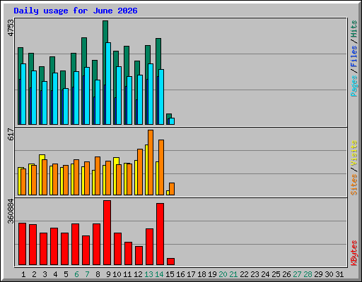 Daily usage for June 2026