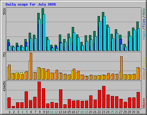 Daily usage for July 2026