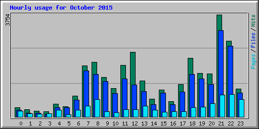 Hourly usage for October 2015