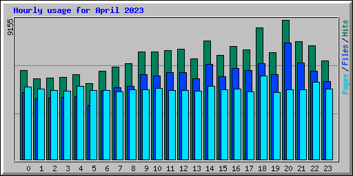 Hourly usage for April 2023