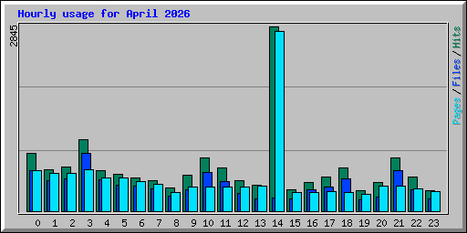Hourly usage for April 2026