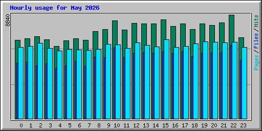 Hourly usage for May 2026