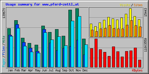 Usage summary for www.pferd-zettl.at